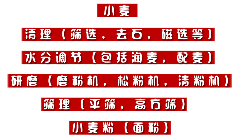 面粉生產(chǎn)線(xiàn)